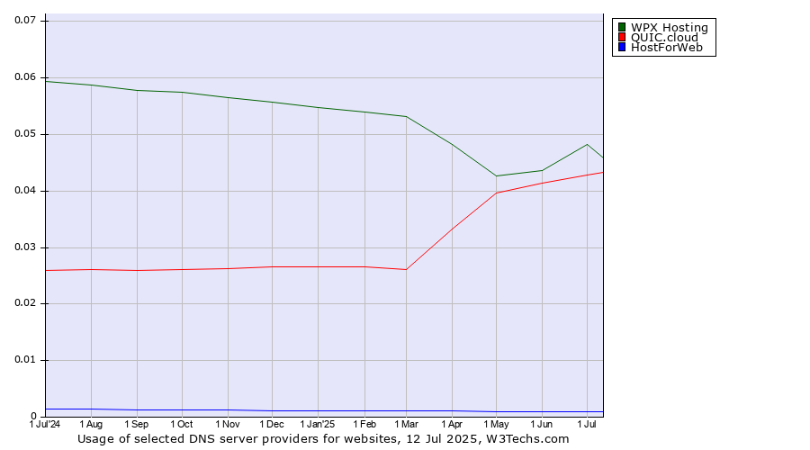 Historical trends in the usage of WPX Hosting vs. QUIC.cloud vs. HostForWeb