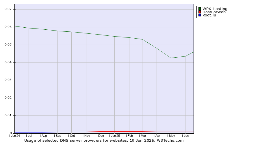 Historical trends in the usage of WPX Hosting vs. HostForWeb vs. Root.lu