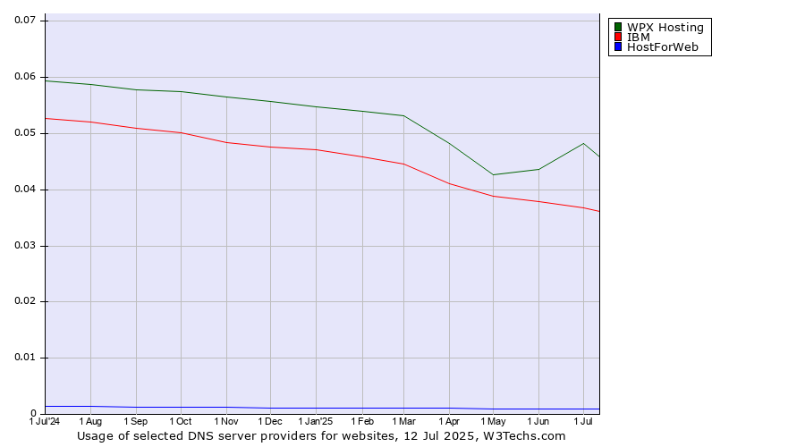 Historical trends in the usage of WPX Hosting vs. IBM vs. HostForWeb