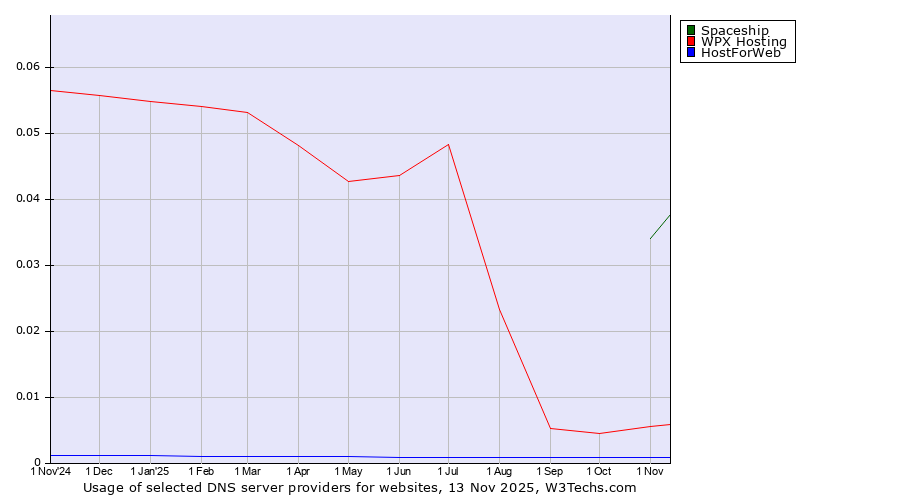 Historical trends in the usage of Spaceship vs. WPX Hosting vs. HostForWeb