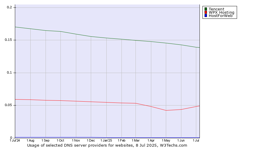 Historical trends in the usage of Tencent vs. WPX Hosting vs. HostForWeb