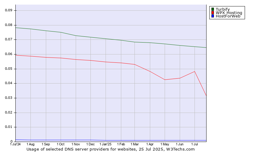 Historical trends in the usage of Turbify vs. WPX Hosting vs. HostForWeb