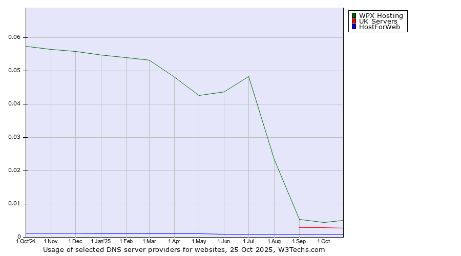 Historical trends in the usage of WPX Hosting vs. UK Servers vs. HostForWeb