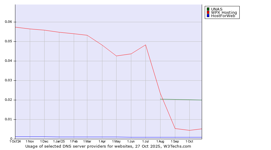 Historical trends in the usage of UNAS vs. WPX Hosting vs. HostForWeb