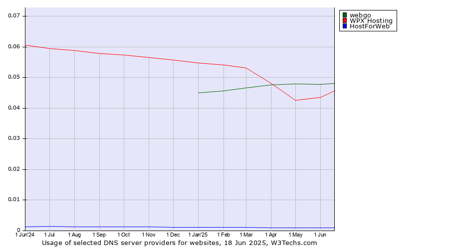 Historical trends in the usage of webgo vs. WPX Hosting vs. HostForWeb