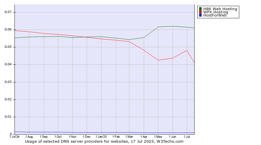 Historical trends in the usage of H88 Web Hosting vs. WPX Hosting vs. HostForWeb