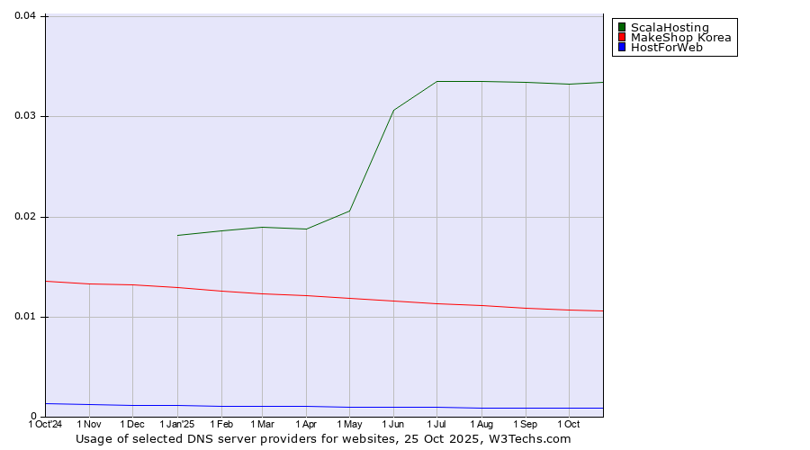 Historical trends in the usage of ScalaHosting vs. MakeShop Korea vs. HostForWeb