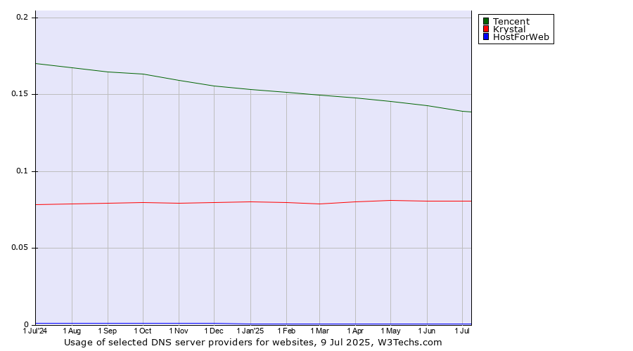Historical trends in the usage of Tencent vs. Krystal vs. HostForWeb