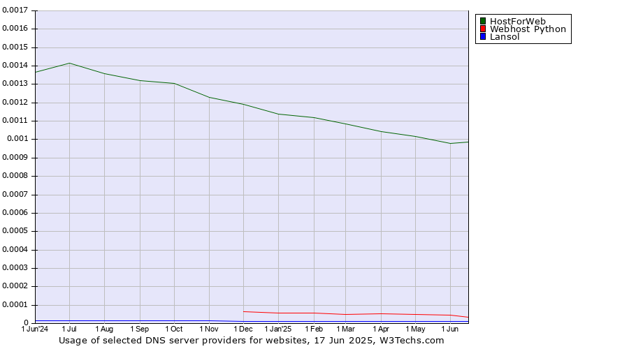 Historical trends in the usage of HostForWeb vs. Webhost Python vs. Lansol