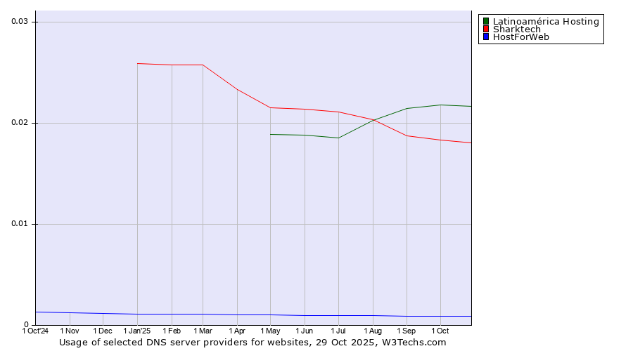 Historical trends in the usage of Latinoamérica Hosting vs. Sharktech vs. HostForWeb
