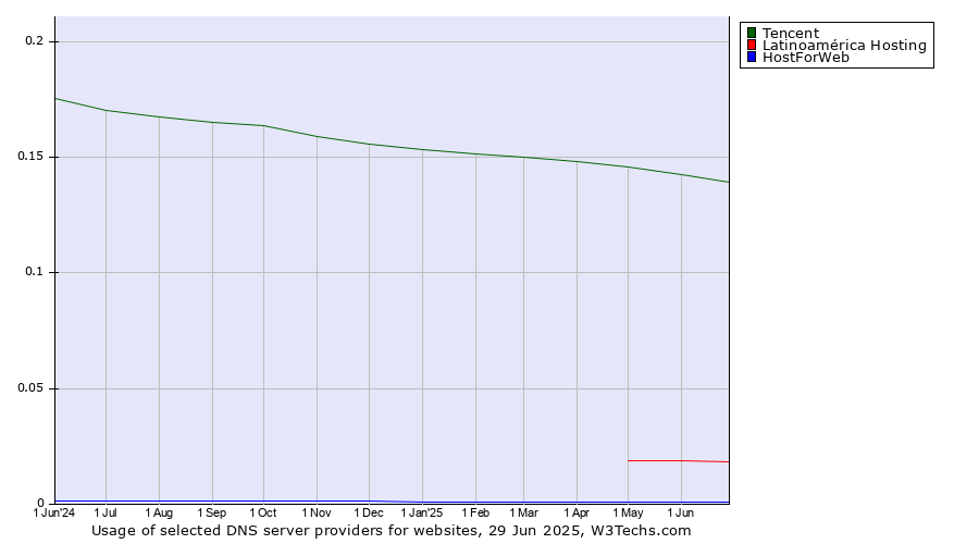 Historical trends in the usage of Tencent vs. Latinoamérica Hosting vs. HostForWeb