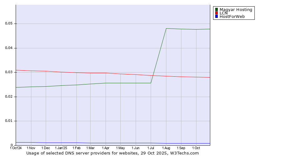 Historical trends in the usage of Magyar Hosting vs. LCN vs. HostForWeb