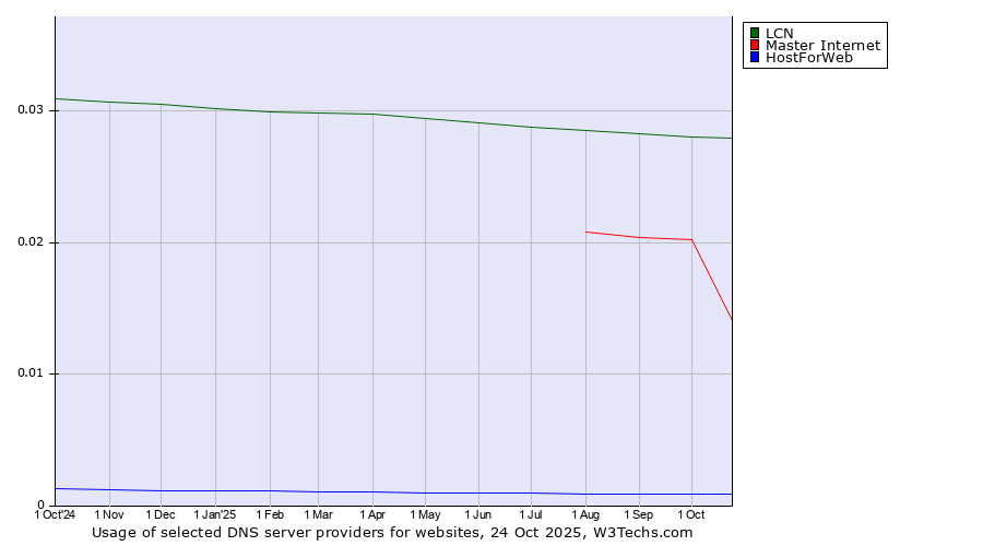 Historical trends in the usage of LCN vs. Master Internet vs. HostForWeb