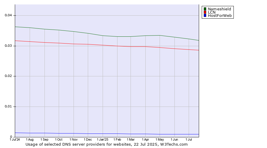 Historical trends in the usage of Nameshield vs. LCN vs. HostForWeb