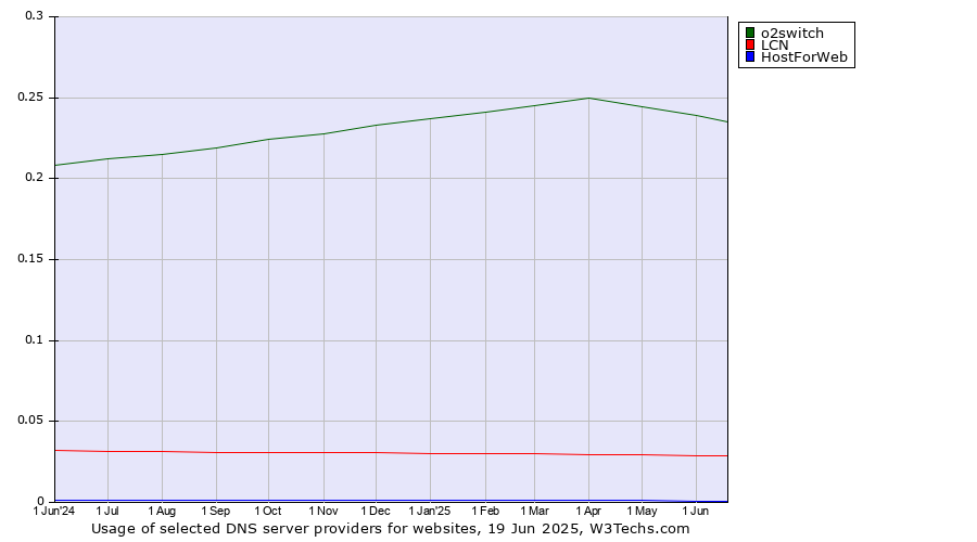 Historical trends in the usage of o2switch vs. LCN vs. HostForWeb