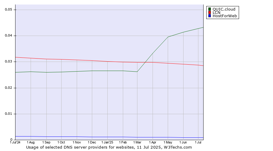 Historical trends in the usage of QUIC.cloud vs. LCN vs. HostForWeb
