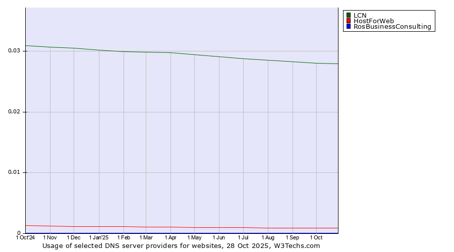 Historical trends in the usage of LCN vs. HostForWeb vs. RosBusinessConsulting