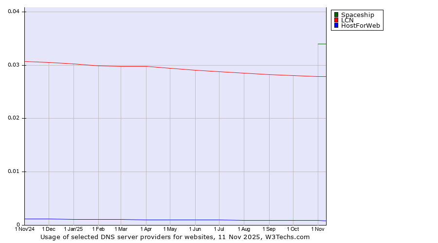 Historical trends in the usage of Spaceship vs. LCN vs. HostForWeb