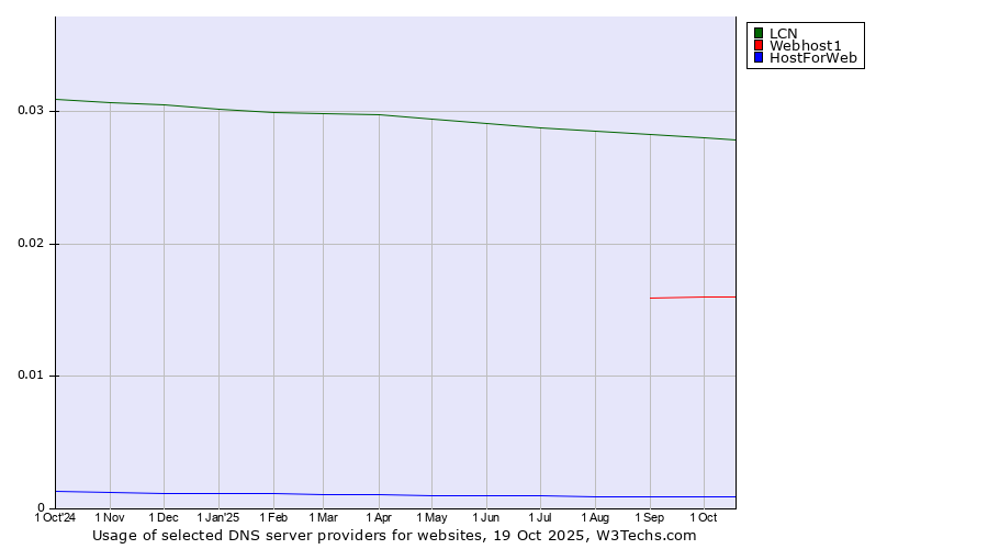 Historical trends in the usage of LCN vs. Webhost1 vs. HostForWeb