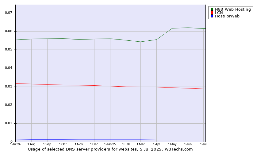 Historical trends in the usage of H88 Web Hosting vs. LCN vs. HostForWeb