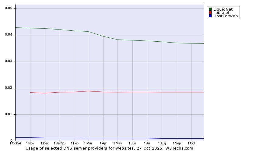Historical trends in the usage of LiquidNet vs. Ledl.net vs. HostForWeb