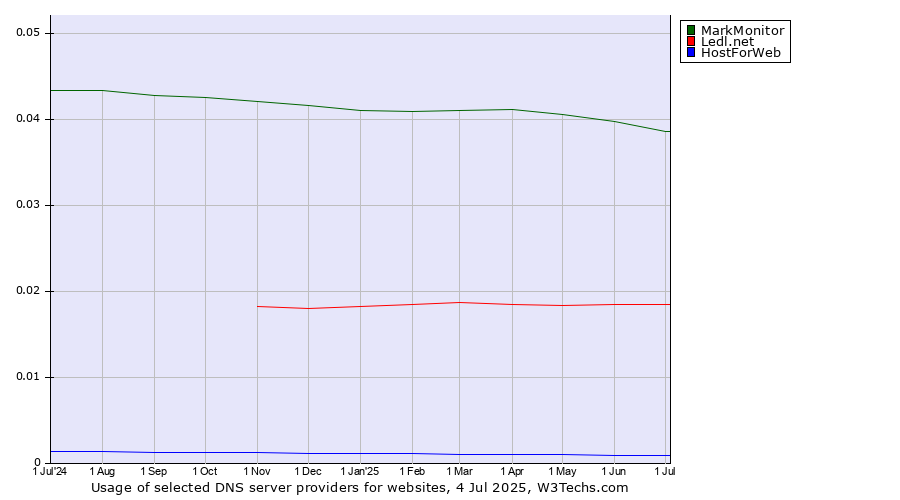 Historical trends in the usage of MarkMonitor vs. Ledl.net vs. HostForWeb