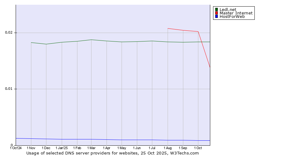 Historical trends in the usage of Ledl.net vs. Master Internet vs. HostForWeb