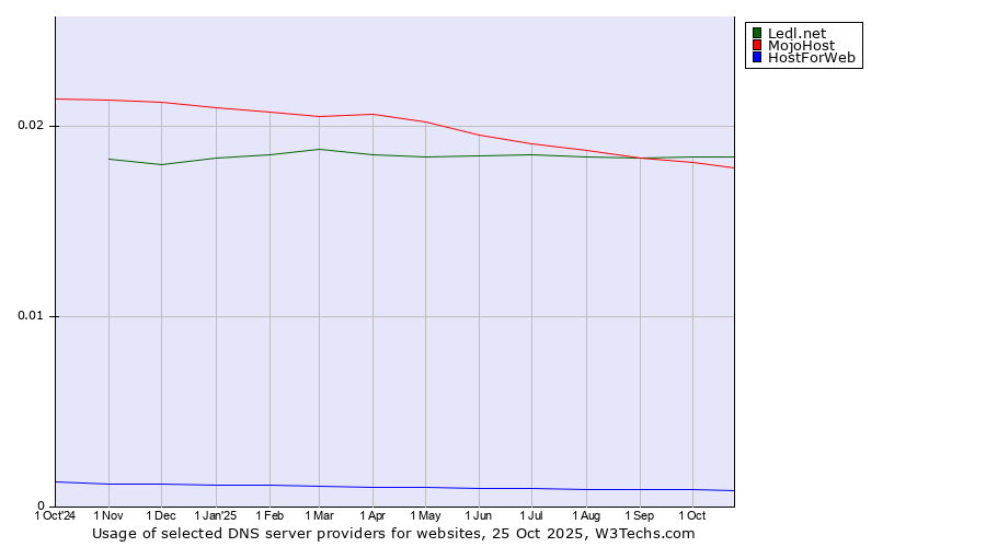 Historical trends in the usage of Ledl.net vs. MojoHost vs. HostForWeb