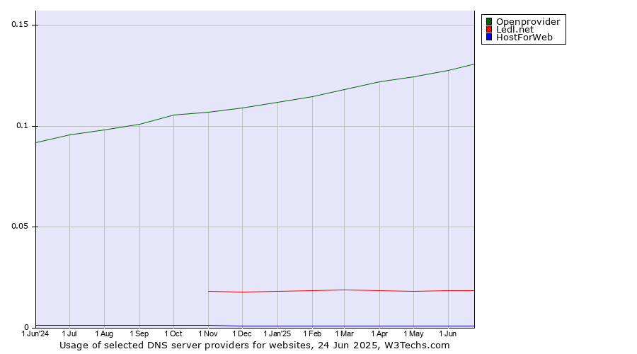 Historical trends in the usage of Openprovider vs. Ledl.net vs. HostForWeb