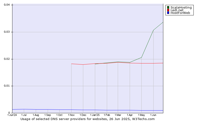 Historical trends in the usage of ScalaHosting vs. Ledl.net vs. HostForWeb