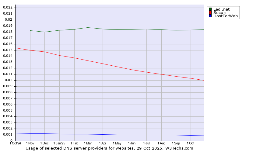 Historical trends in the usage of Ledl.net vs. Sucuri vs. HostForWeb