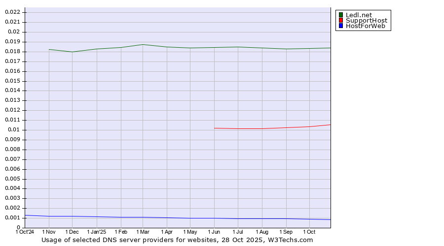 Historical trends in the usage of Ledl.net vs. SupportHost vs. HostForWeb