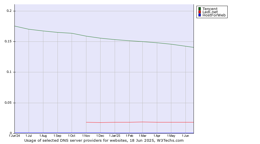 Historical trends in the usage of Tencent vs. Ledl.net vs. HostForWeb