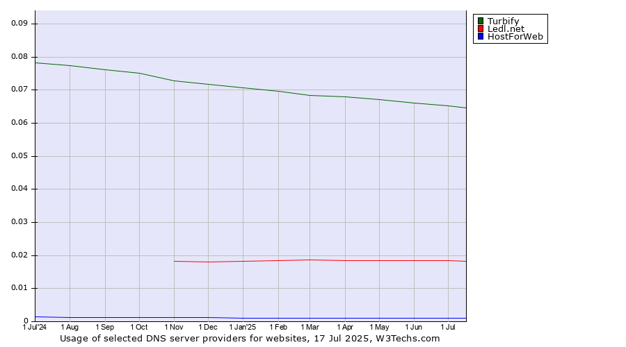 Historical trends in the usage of Turbify vs. Ledl.net vs. HostForWeb