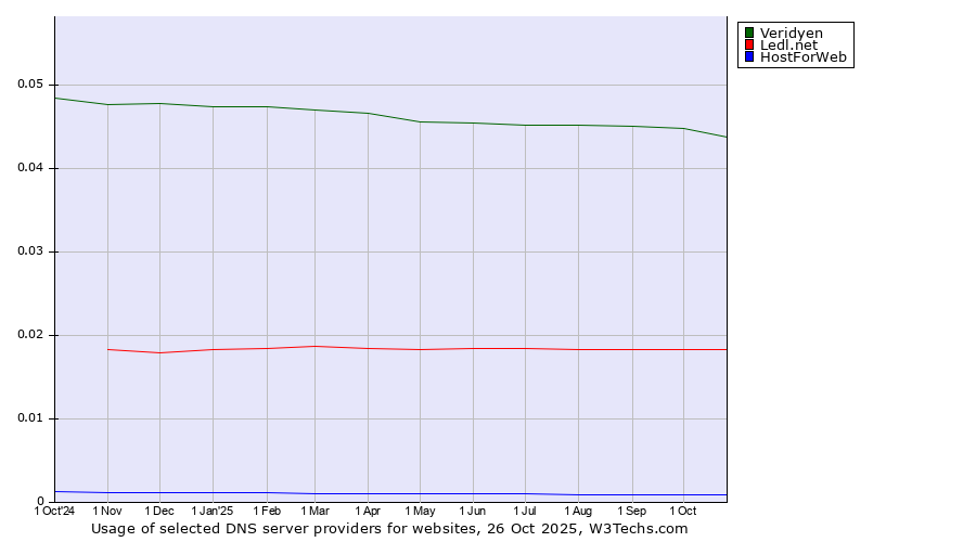 Historical trends in the usage of Veridyen vs. Ledl.net vs. HostForWeb