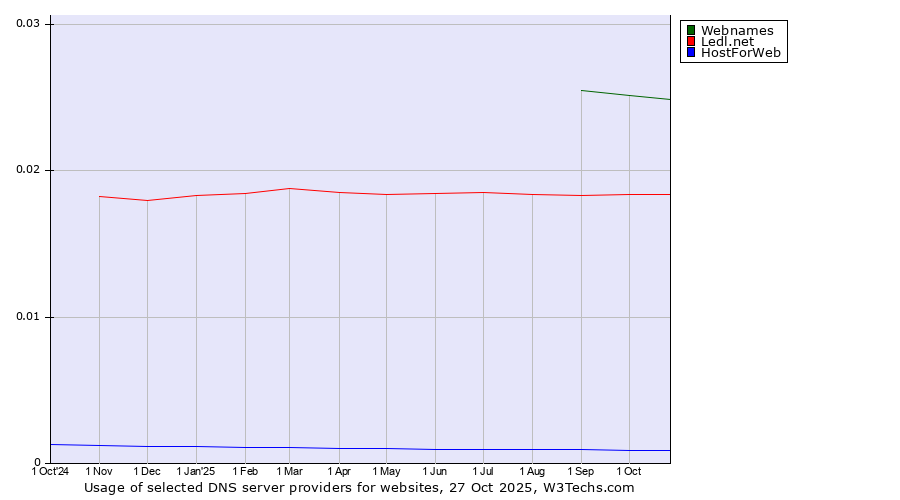 Historical trends in the usage of Webnames vs. Ledl.net vs. HostForWeb