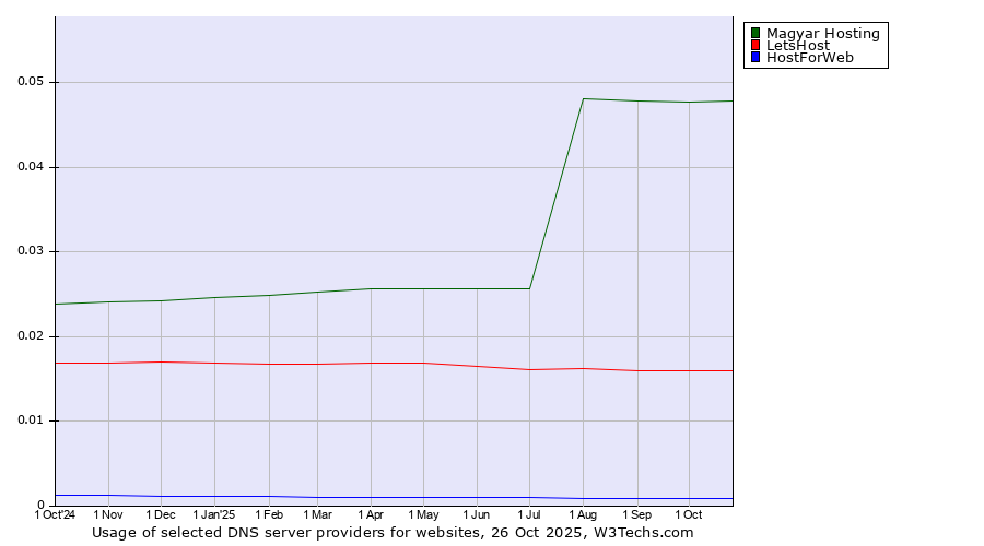 Historical trends in the usage of Magyar Hosting vs. LetsHost vs. HostForWeb