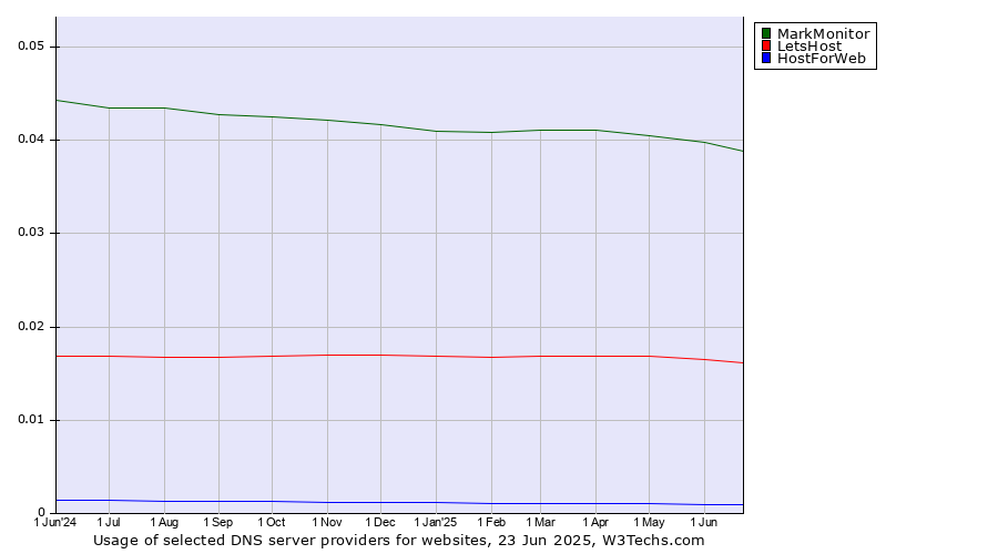 Historical trends in the usage of MarkMonitor vs. LetsHost vs. HostForWeb