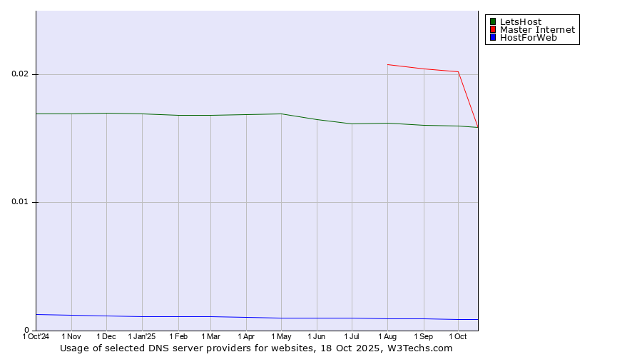 Historical trends in the usage of Master Internet vs. LetsHost vs. HostForWeb