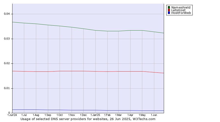 Historical trends in the usage of Nameshield vs. LetsHost vs. HostForWeb