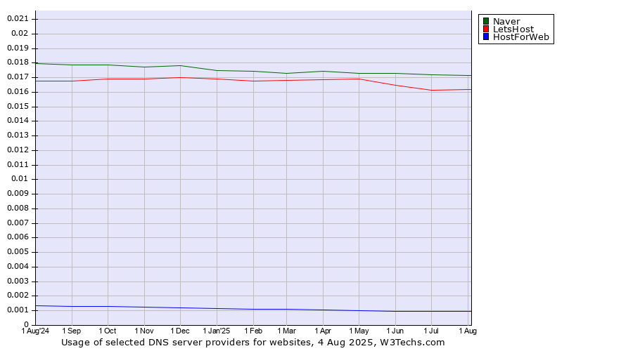 Historical trends in the usage of Naver vs. LetsHost vs. HostForWeb