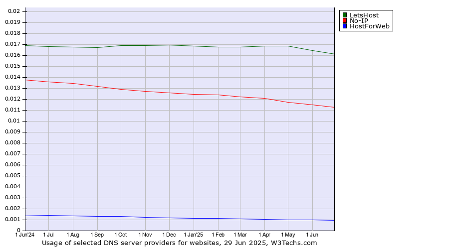Historical trends in the usage of LetsHost vs. No-IP vs. HostForWeb
