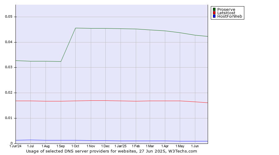Historical trends in the usage of Proserve vs. LetsHost vs. HostForWeb