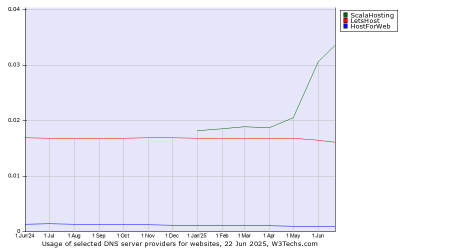 Historical trends in the usage of ScalaHosting vs. LetsHost vs. HostForWeb