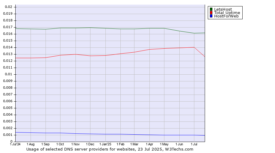 Historical trends in the usage of LetsHost vs. Total Uptime vs. HostForWeb
