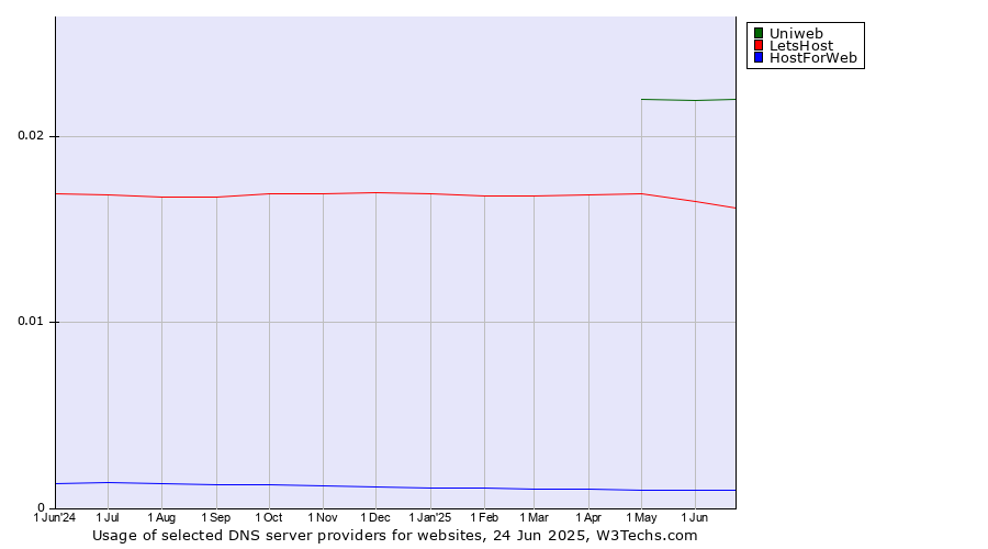 Historical trends in the usage of Uniweb vs. LetsHost vs. HostForWeb