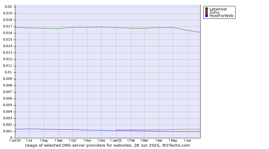 Historical trends in the usage of LetsHost vs. Zoho vs. HostForWeb