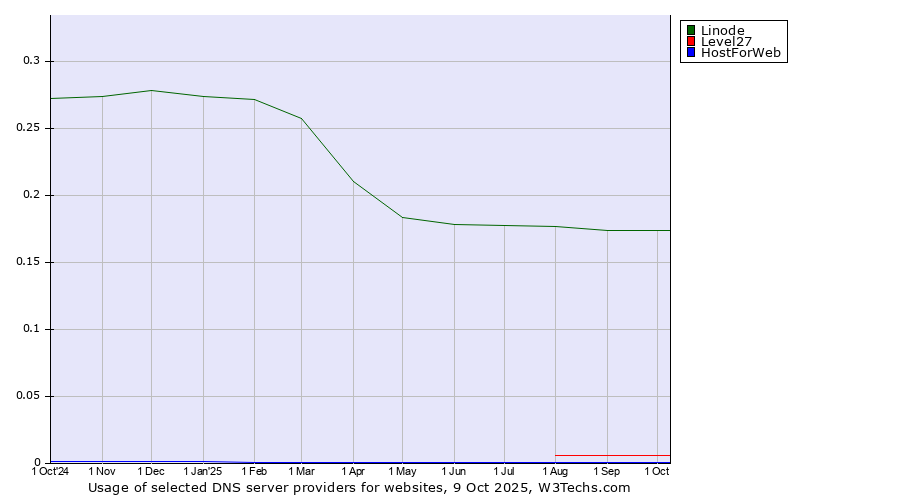 Historical trends in the usage of Linode vs. Level27 vs. HostForWeb