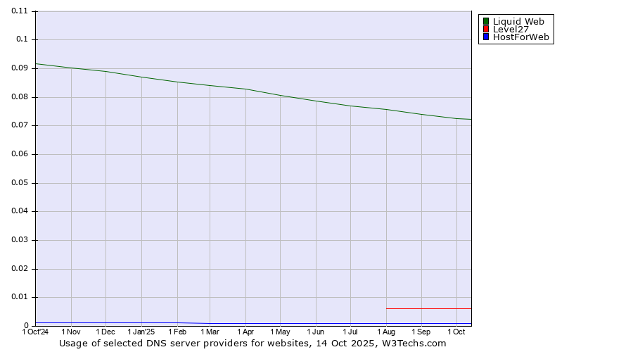 Historical trends in the usage of Liquid Web vs. Level27 vs. HostForWeb