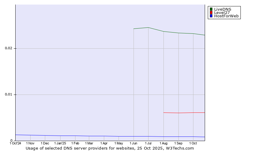 Historical trends in the usage of LiveDNS vs. Level27 vs. HostForWeb